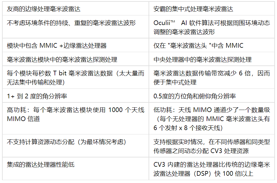 安霸領先業界發布用于自動駕駛的集中式 4D 成像毫米波雷達架構