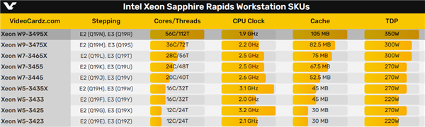 56核+8通道DDR5內(nèi)存 Intel確認(rèn)發(fā)燒級CPU王者歸來