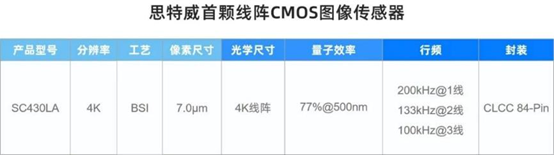 思特威重磅推出首颗线阵CMOS图像传感器，赋能工业线阵相机应用