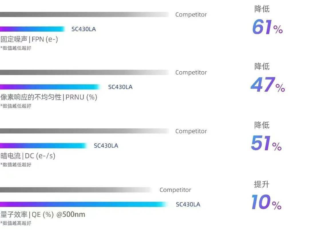 思特威推出首颗 LA 线阵 4K 分辨率 CMOS 图像传感器 SC430LA