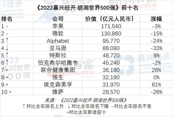 2022胡潤世界500強發布：蘋果蟬聯榜首 騰訊中國第二