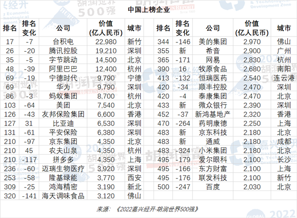 2022胡潤世界500強(qiáng)發(fā)布：蘋果蟬聯(lián)榜首 騰訊中國第二