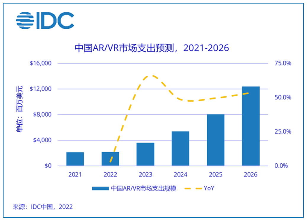 前景廣闊，位列全球首位——未來五年中國AR/VR市場支出復合增長率近42.2%