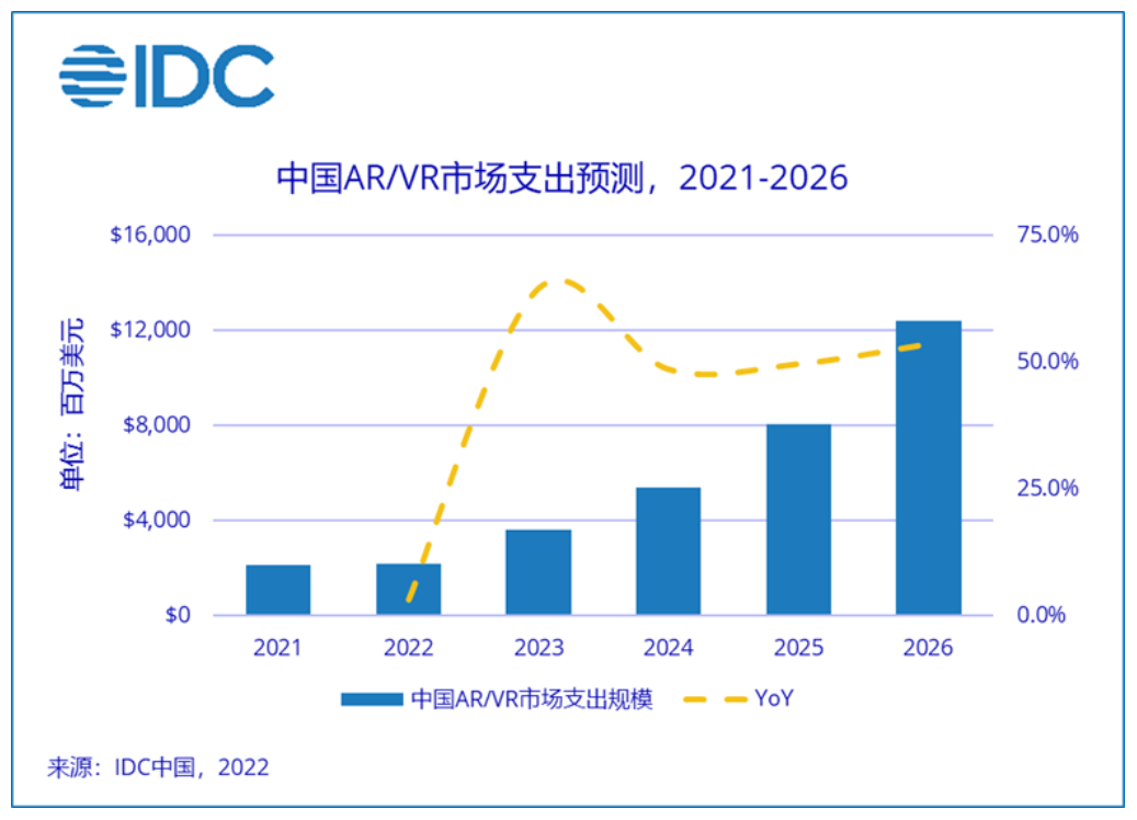 前景廣闊，位列全球首位——未來五年中國AR/VR市場支出復(fù)合增長率近42.2%