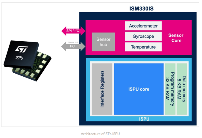 內(nèi)置智能傳感器處理單元的傳感器ISM330IS 為邊緣設(shè)備帶來更強(qiáng)的人工智能