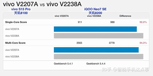 全新联发科次旗舰天玑8200发布，能否延续能效奇迹？