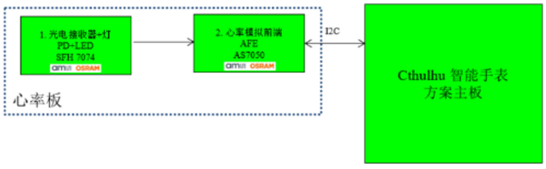 大聯(lián)大世平集團推出基于ams OSRAM產品的心率血氧檢測方案