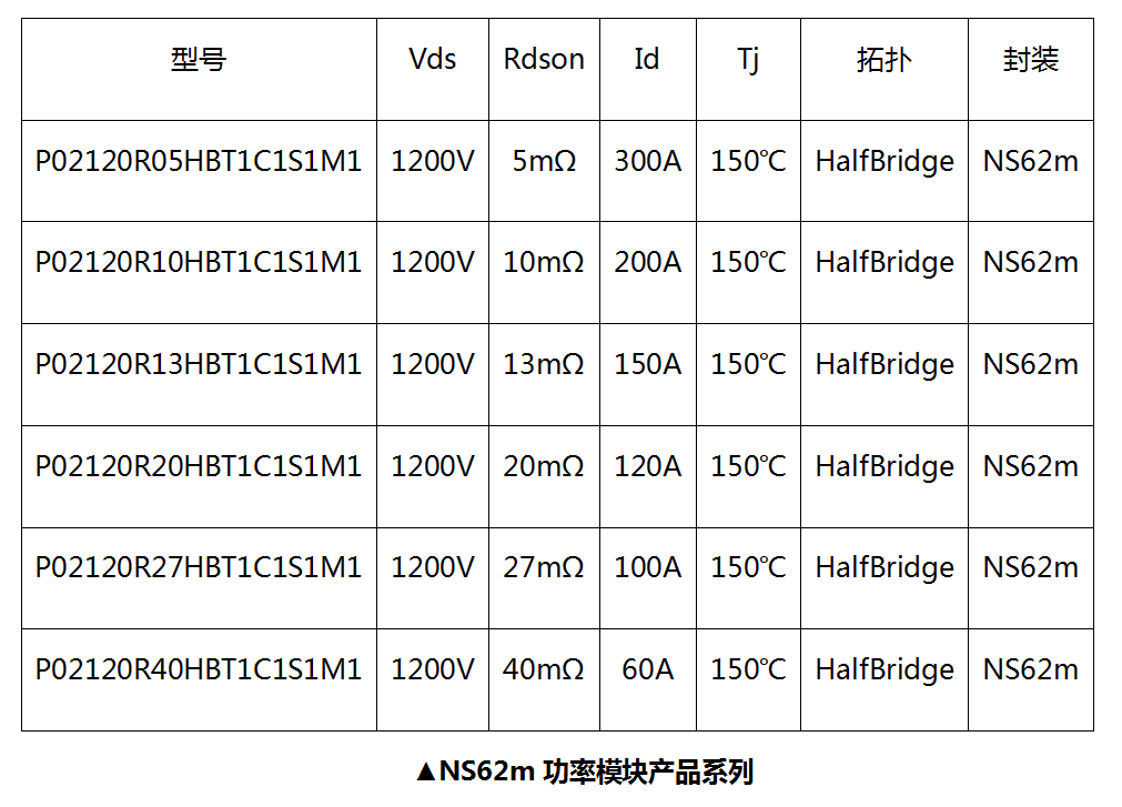 國星光電 NS62m 碳化硅功率模塊上線：可用于傳統(tǒng)工控、儲(chǔ)能逆變、充電樁等