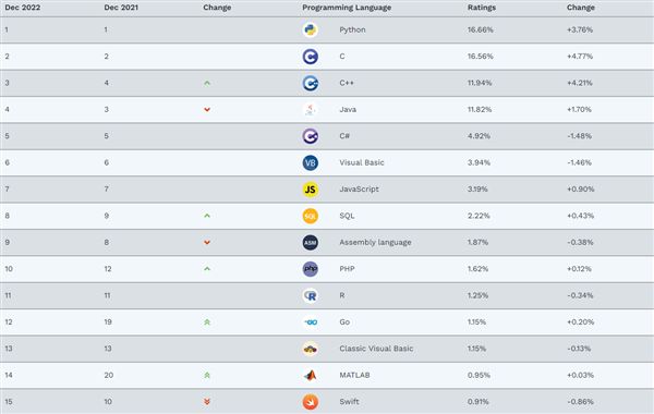 最新編程語(yǔ)言排行榜出爐：Java歷史首次被趕出前三