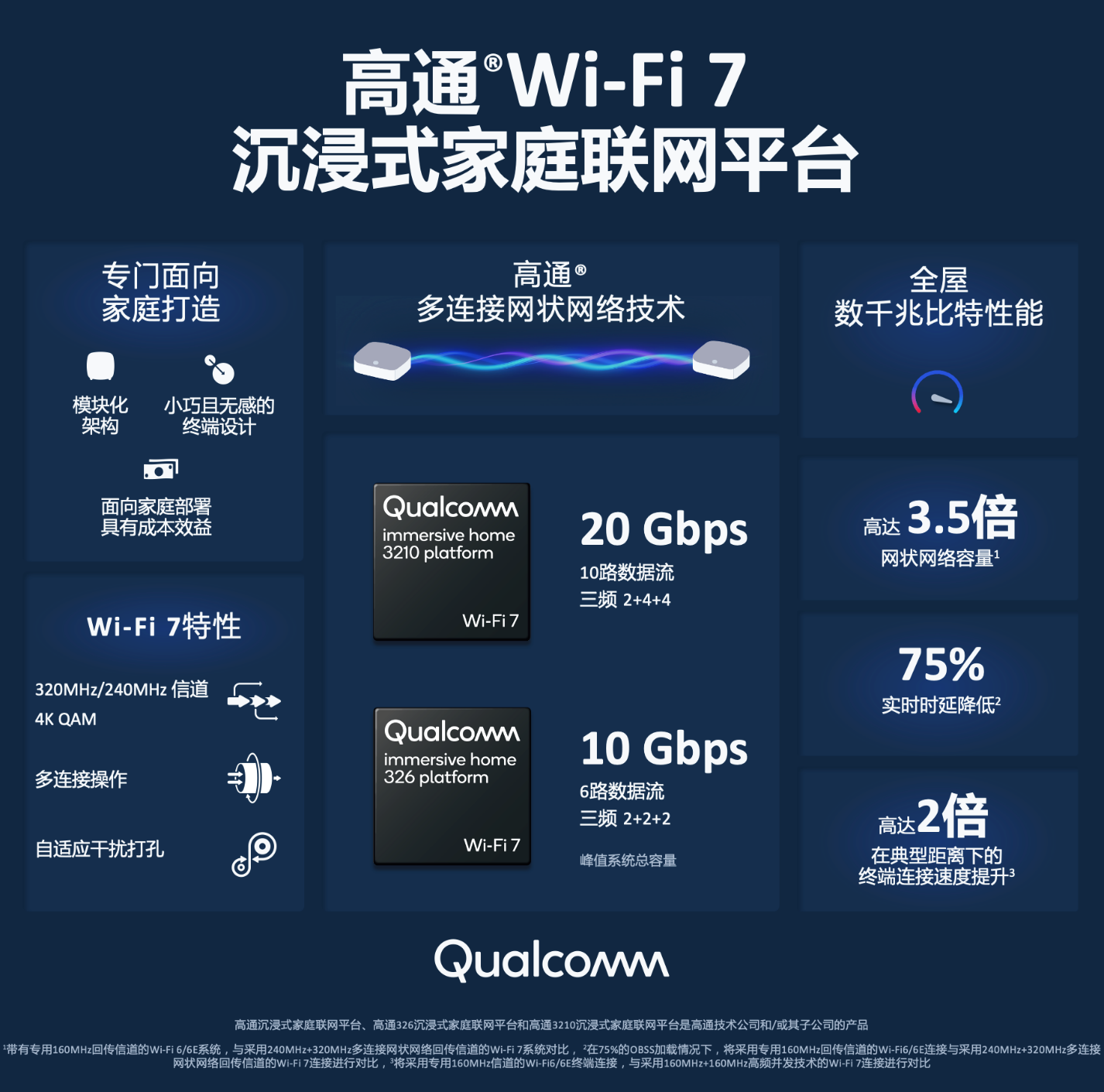 高通推出Wi-Fi 7沉浸式家庭聯(lián)網(wǎng)平臺，變革家庭網(wǎng)絡(luò)