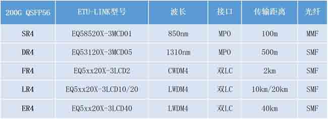 干货分享丨超详细的200G QSFP56光模块知识