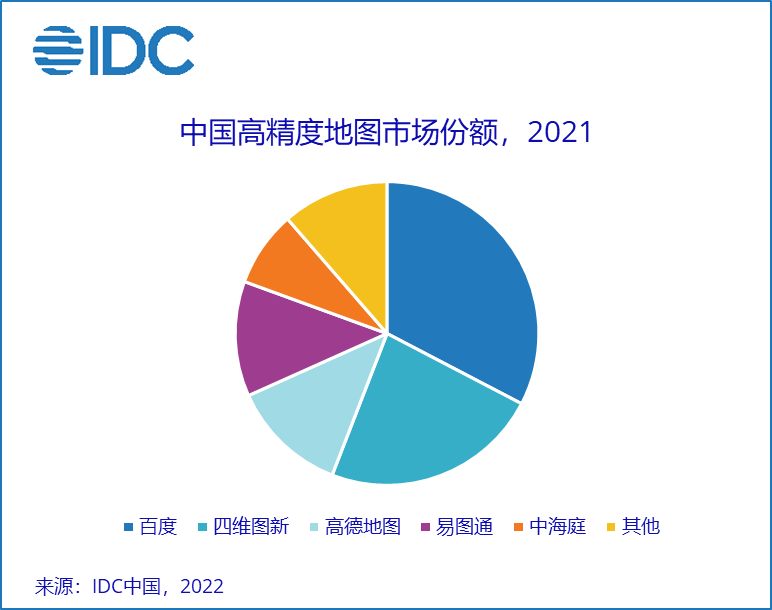 IDC：2021 年中國高精度地圖市場規模達 6.46 億元，百度、四維圖新、高德地圖前三