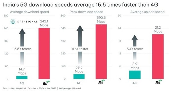 印度5G下载速度比4G快16.5倍 游戏使用体验提升明显