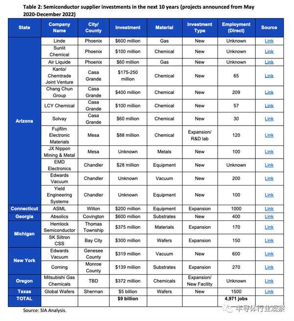 美國(guó)半導(dǎo)體強(qiáng)勢(shì)回歸：新建23個(gè)晶圓廠 增加2000億美元投資