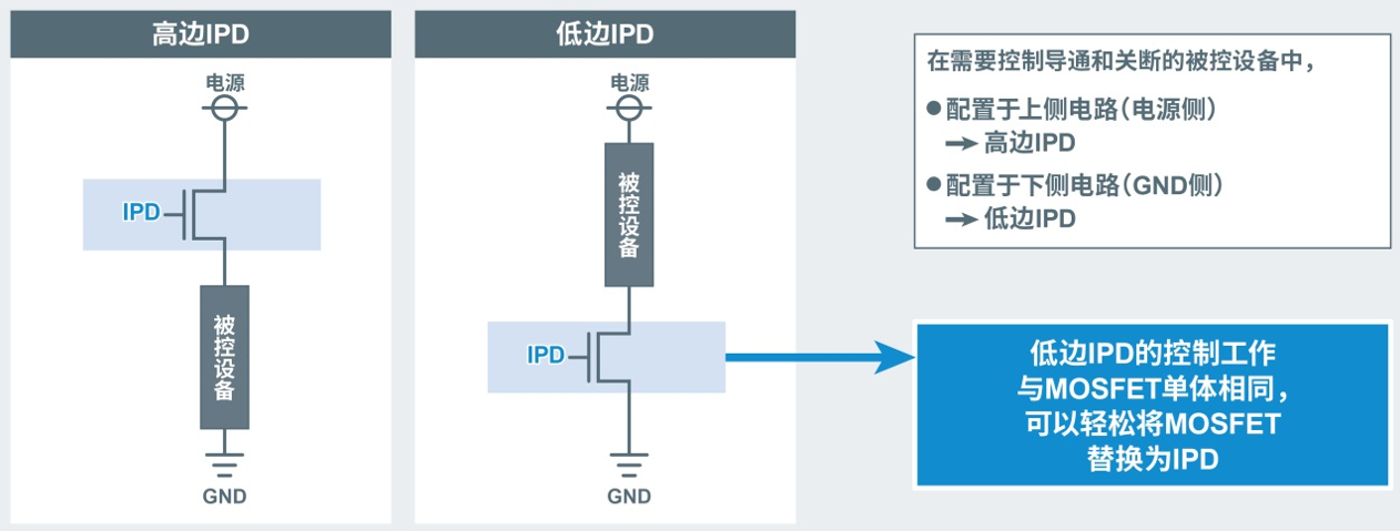 ROHM采用自有的电路和器件技术“TDACC™” 开发出有助于安全工作和减少功率损耗的小型智能功率器件