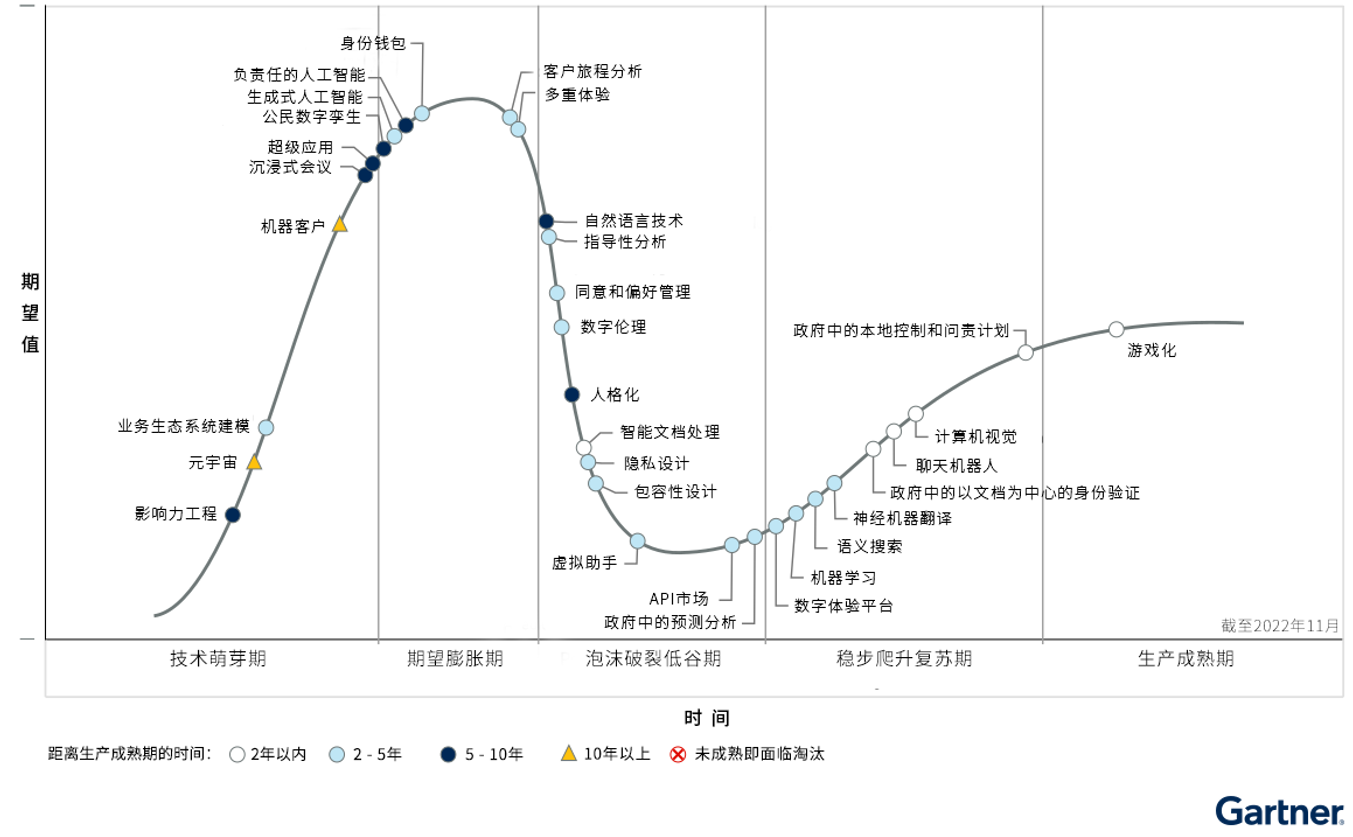 Gartner 2022年技术成熟度曲线显示数字政府的新动向