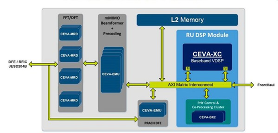 基频IP平台满足大规模MIMO应用需求