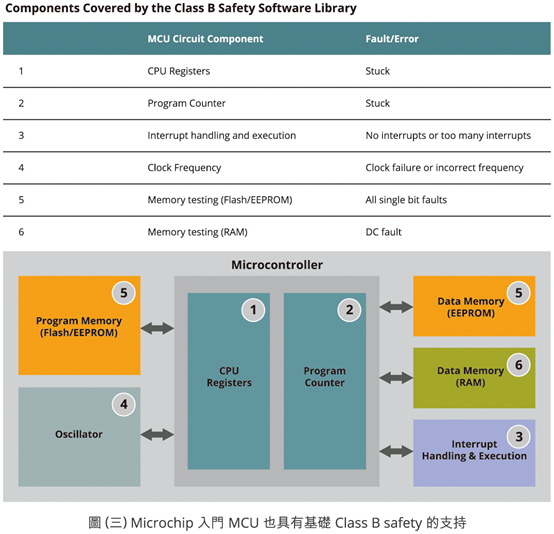 功能安全IEC 60730 Class B Safety在微控制器的實現及應用
