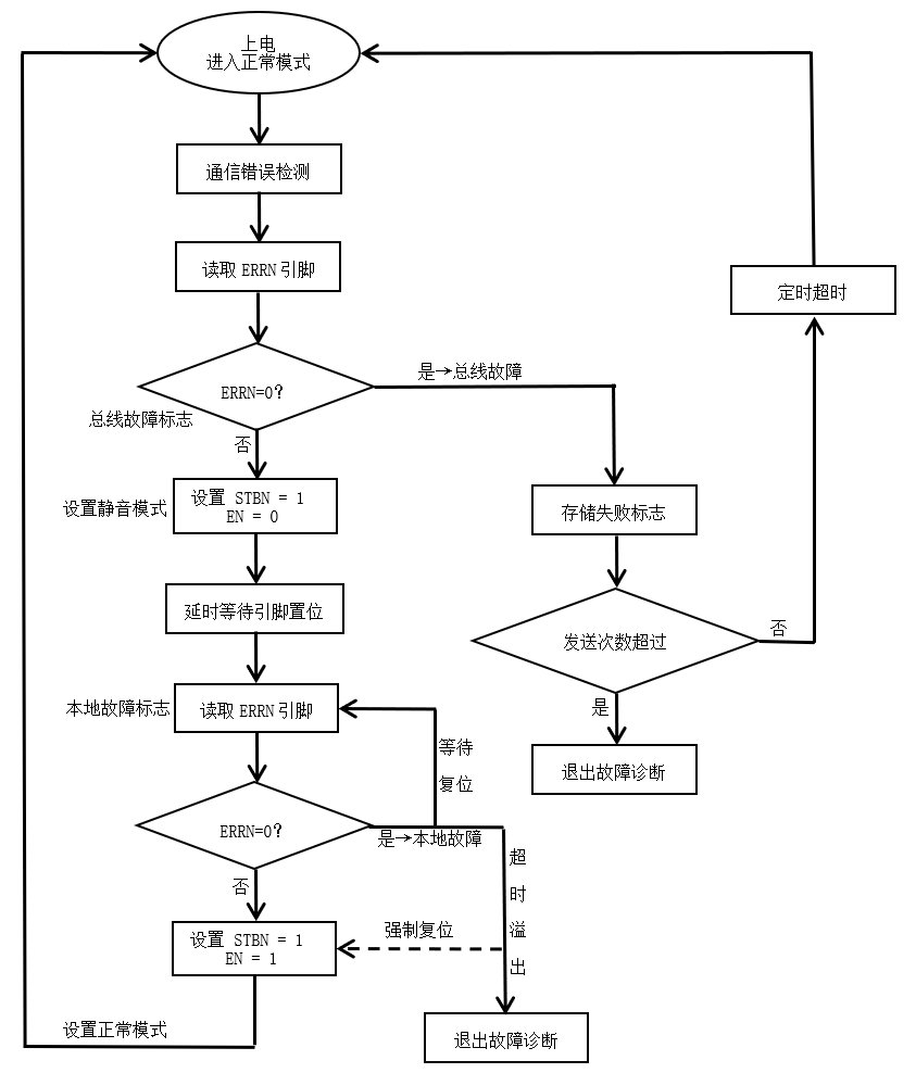 带休眠国产CAN收发器SIT1043Q网络故障诊断原理及应用