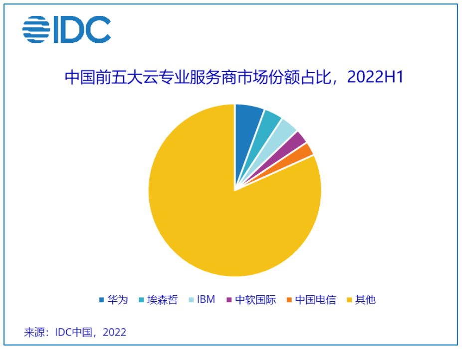 2022上半年，云专业服务市场进入稳扎稳打发展阶段