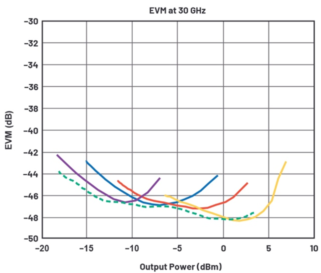 誤差矢量幅度(EVM)測(cè)量怎樣提高系統(tǒng)級(jí)性能