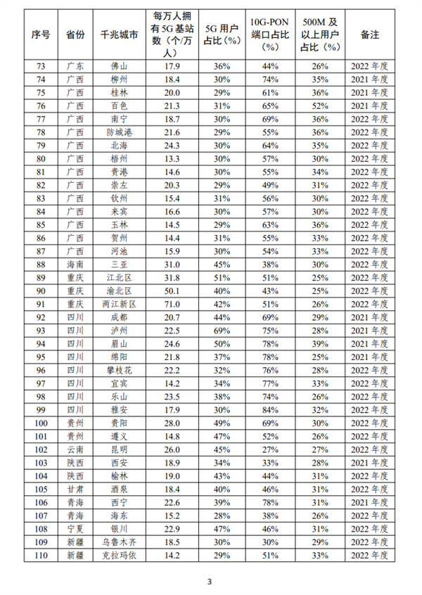 工信部：全國110個(gè)城市達(dá)到千兆城市建設(shè)標(biāo)準(zhǔn) 你用上了嗎？