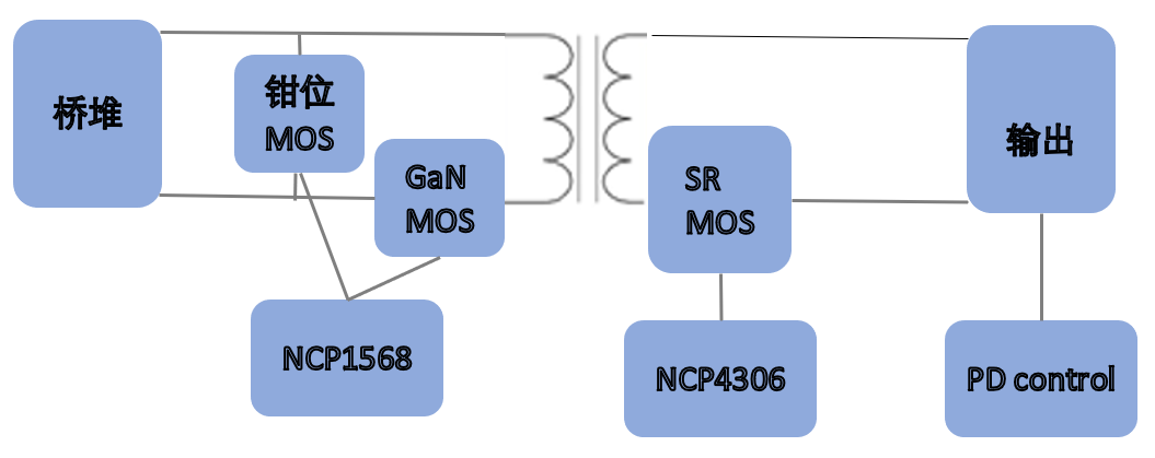 基于安森美半導體有源鉗位的NCP1568搭配GaN的65W PD電源適配器