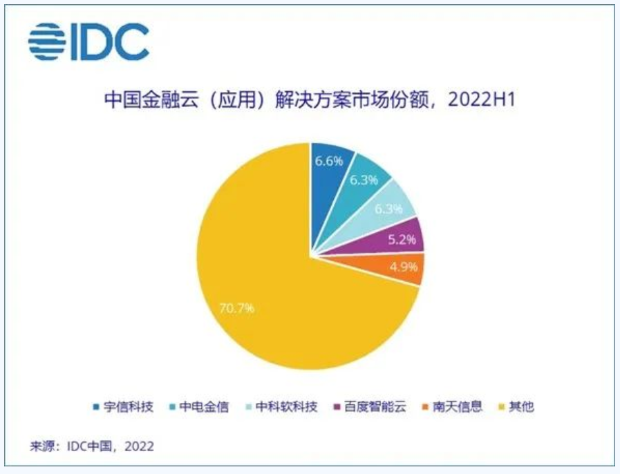 逆势上扬引领新增长——2022年上半年中国金融云市场