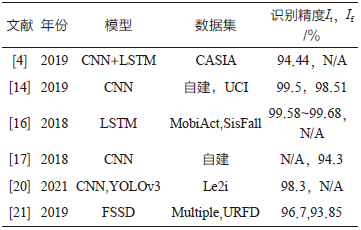 基于深度学习的跌倒检测技术对比与分析*