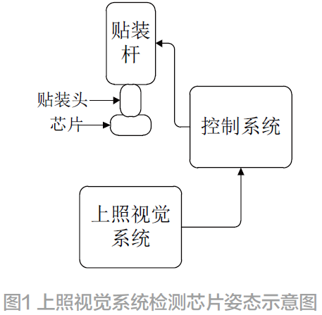 倒装贴装机贴装头旋转中心算法及优化