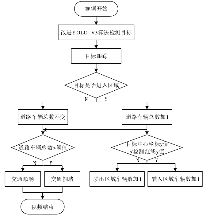 基于多目标检测的交通监测反馈系统