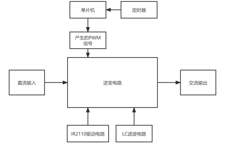 光伏发电逆变电路的设计与研究