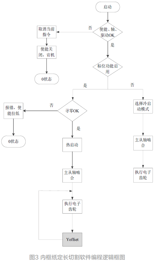 基于電子齒輪的定長切割裝置控制方法優(yōu)化研究