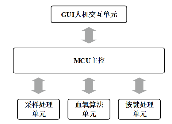 泰矽微發(fā)布高性能指夾式血氧儀參考方案