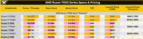 AMD即將上新：最便宜的Zen4處理器來了