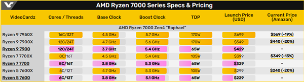 AMD即將上新：最便宜的Zen4處理器來(lái)了