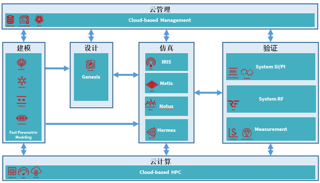 芯和半導(dǎo)體在ICCAD 2022大會上發(fā)布全新板級電子設(shè)計EDA平臺Genesis