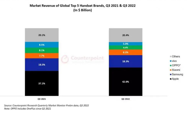 苹果Q3击败三星 在全球智能手机市场上占据最大营收份额