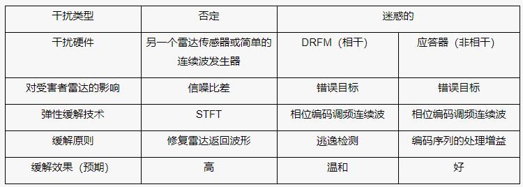 汽車?yán)走_(dá)傳感器和擁擠的無(wú)線電頻譜