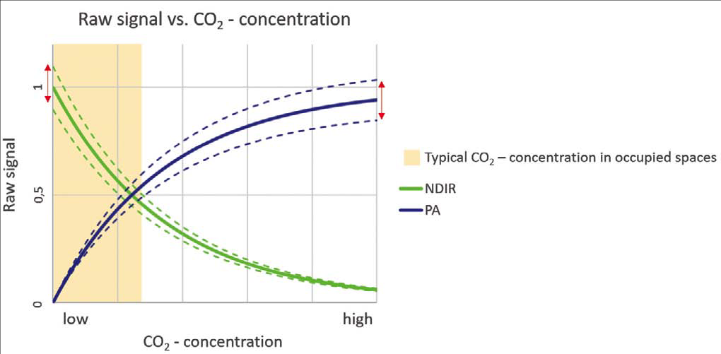 基于全新测量原理的二氧化碳传感器 清洁空气的好时机