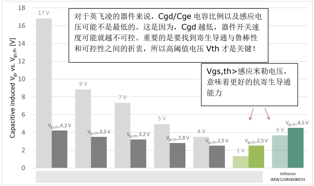 SiC MOSFET真的有必要使用沟槽栅吗？