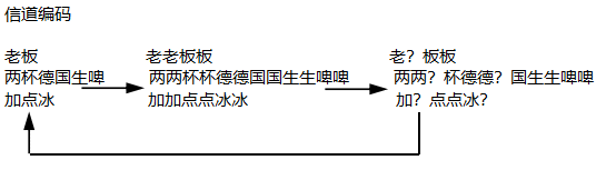 生活中的信道編碼