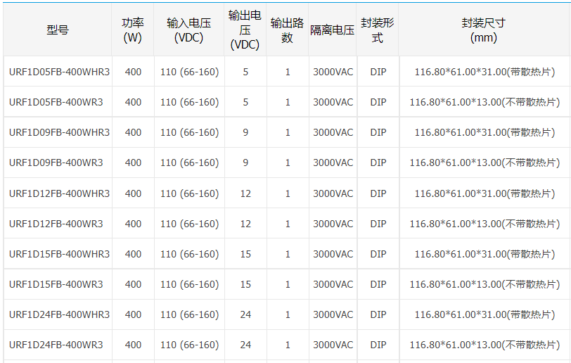 66-160V寬電壓輸入，隔離穩(wěn)壓400W鐵路電源