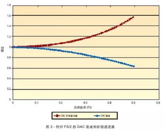 基于FPGA的模數(shù)轉換器(ADC)或數(shù)模轉換器