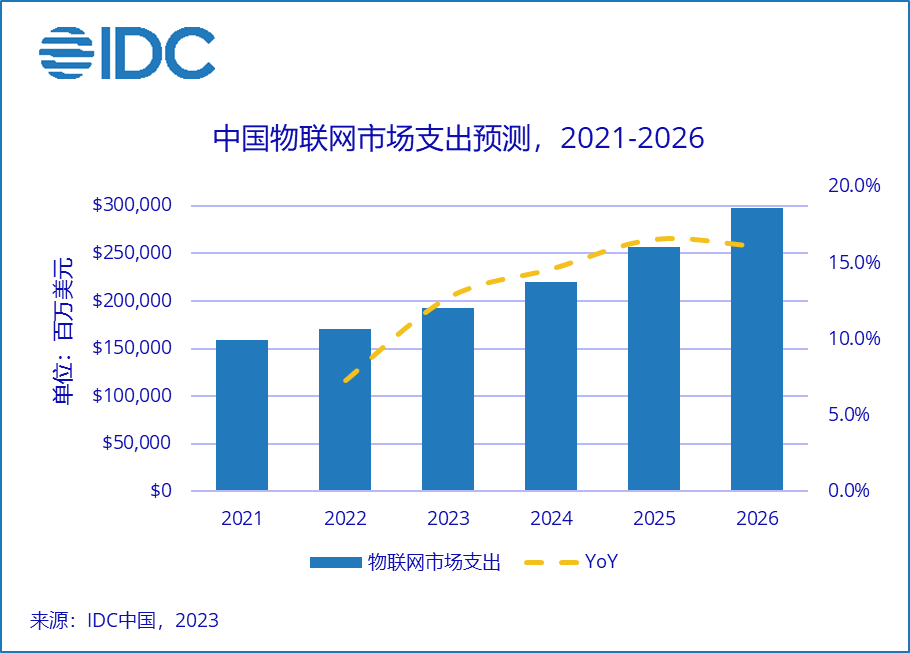 IDC：预计 2026 年中国物联网支出规模近 3000 亿美元