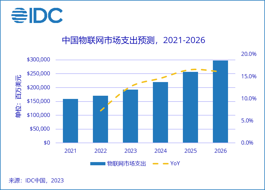 IDC：預計 2026 年中國物聯(lián)網(wǎng)支出規(guī)模近 3000 億美元