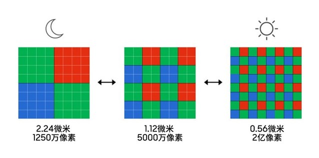 三星ISOCELL HP3圖像傳感器亮相CES2023，2億像素挑戰(zhàn)眼球極限