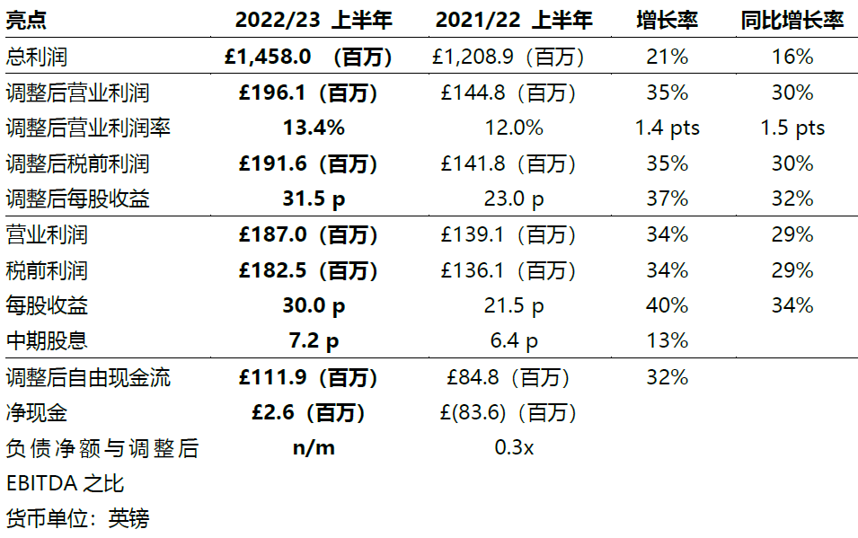 歐時母公司RS Group公布2023財年上半年財務(wù)報告：整體業(yè)績實現(xiàn)強勢增長