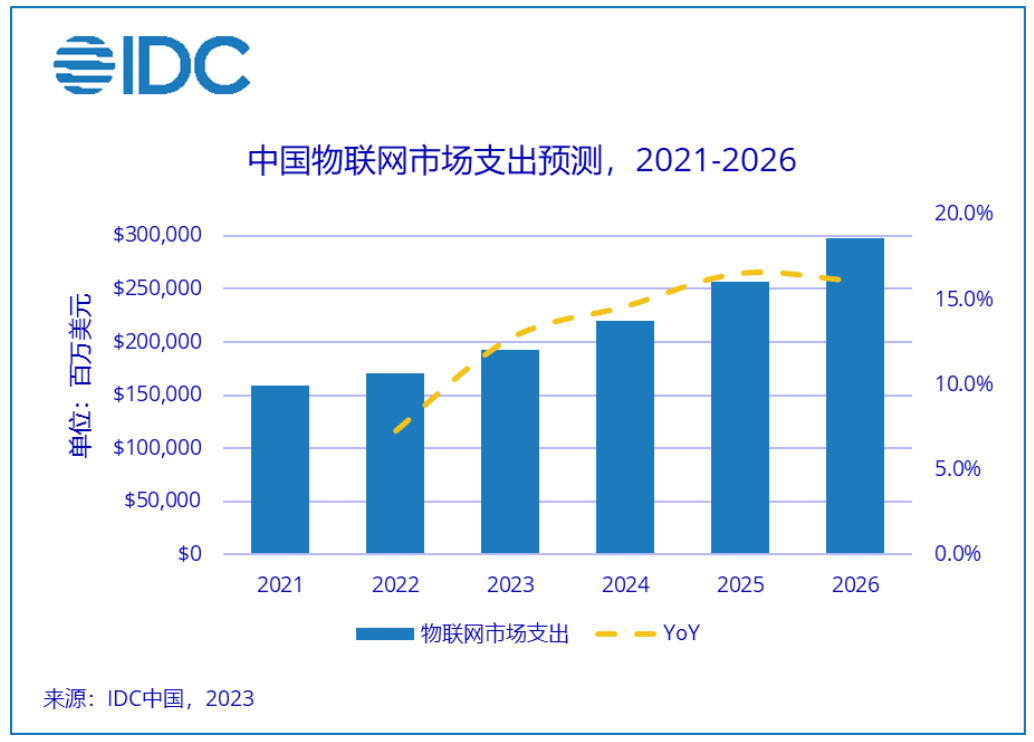 稳步增长，预计2026年中国物联网支出规模近3000亿美元