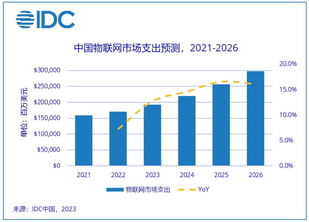 穩(wěn)步增長(zhǎng)，預(yù)計(jì)2026年中國(guó)物聯(lián)網(wǎng)支出規(guī)模近3000億美元